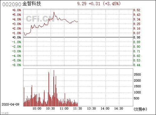 金智科技股票资讯网官网(金智科技002090)下载