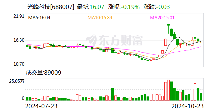 光峰科技资讯(光峰科技百度百科)下载