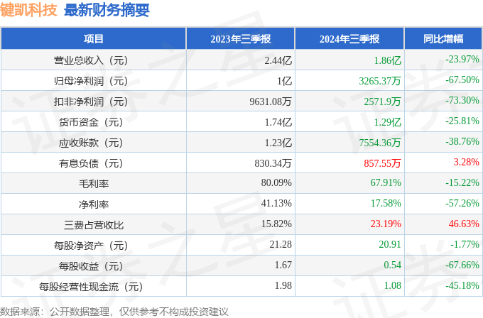 键凯科技最新资讯(北京键凯科技股份有限公司)下载